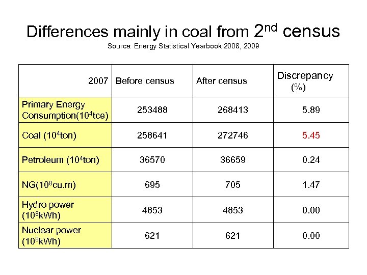 Differences mainly in coal from 2 nd census Source: Energy Statistical Yearbook 2008, 2009