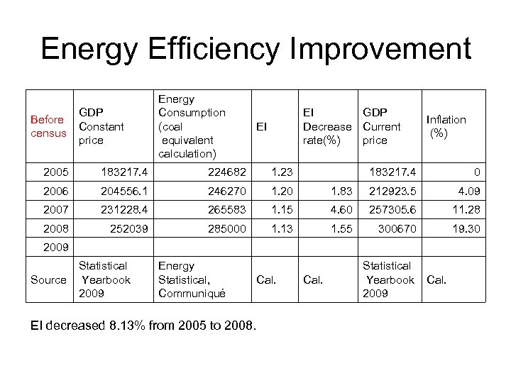 Energy Efficiency Improvement Before census GDP Constant price Energy Consumption (coal equivalent calculation) EI