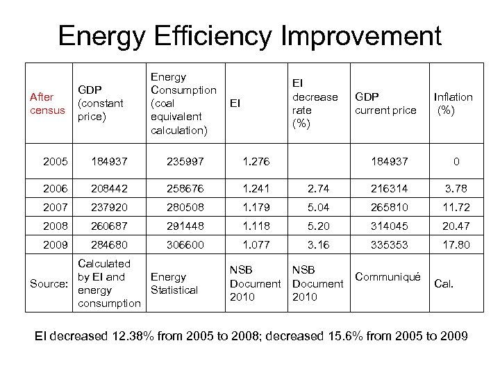 Energy Efficiency Improvement Energy Consumption (coal EI equivalent calculation) EI decrease rate (%) After