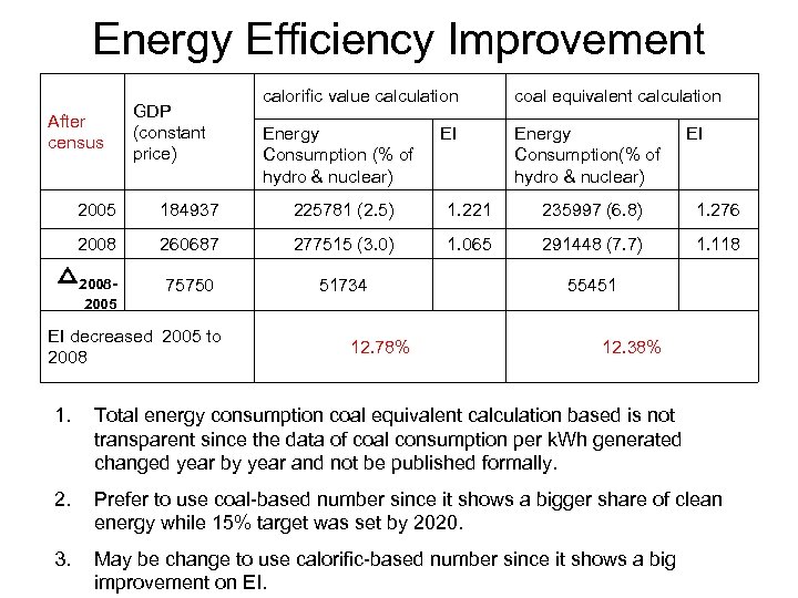 Energy Efficiency Improvement After census GDP (constant price) calorific value calculation coal equivalent calculation