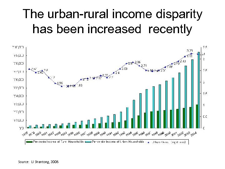 The urban-rural income disparity has been increased recently Source: LI Shantong, 2006 