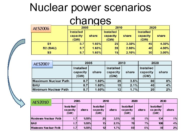 Nuclear power scenarios changes AES 2006 AES 2007 AES 2010 　 　 2005 Installed