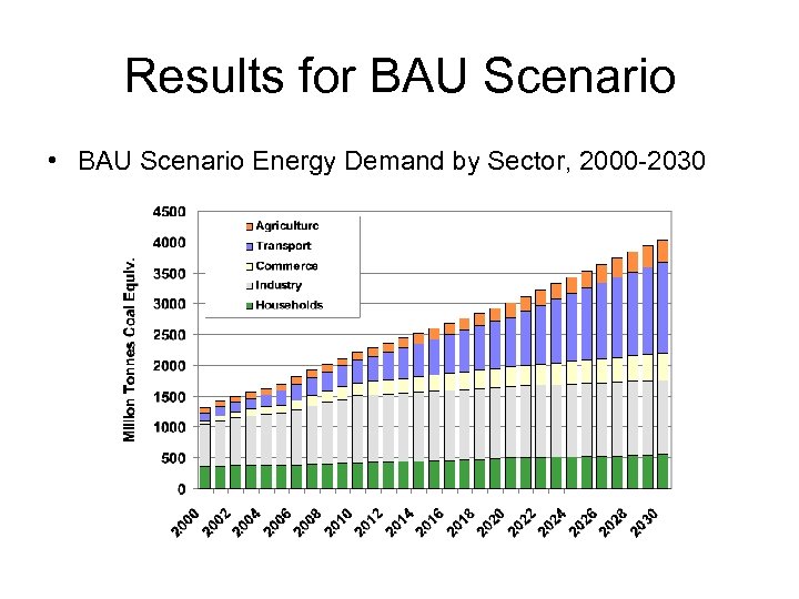Results for BAU Scenario • BAU Scenario Energy Demand by Sector, 2000 -2030 