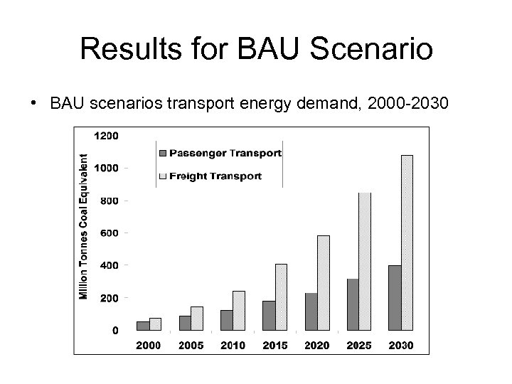 Results for BAU Scenario • BAU scenarios transport energy demand, 2000 -2030 