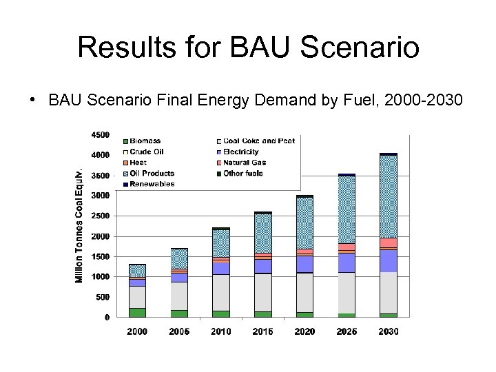 Results for BAU Scenario • BAU Scenario Final Energy Demand by Fuel, 2000 -2030