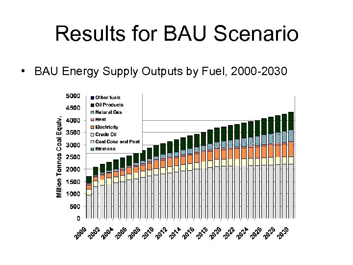 Results for BAU Scenario • BAU Energy Supply Outputs by Fuel, 2000 -2030 