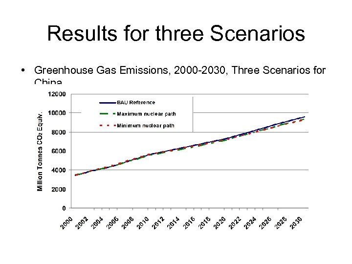 Results for three Scenarios • Greenhouse Gas Emissions, 2000 -2030, Three Scenarios for China