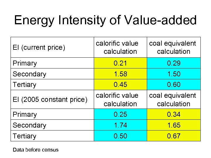 Energy Intensity of Value-added EI (current price) calorific value calculation coal equivalent calculation Primary