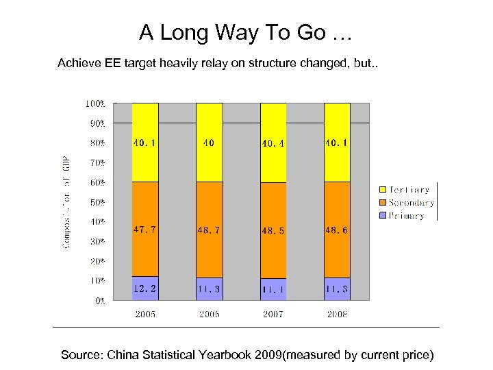 A Long Way To Go … Achieve EE target heavily relay on structure changed,