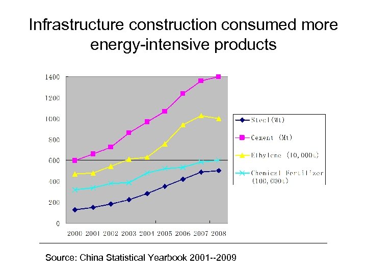 Infrastructure construction consumed more energy-intensive products Source: China Statistical Yearbook 2001 --2009 