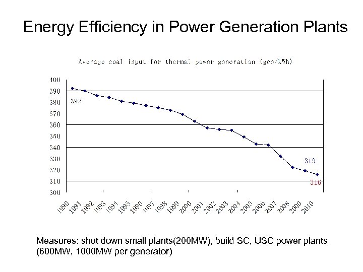Energy Efficiency in Power Generation Plants Measures: shut down small plants(200 MW), build SC,