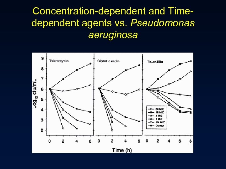 Concentration-dependent and Timedependent agents vs. Pseudomonas aeruginosa 