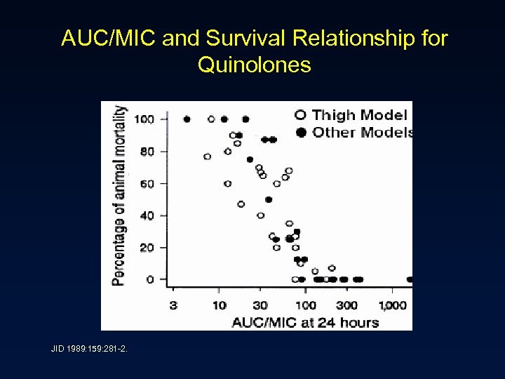 AUC/MIC and Survival Relationship for Quinolones JID 1989: 159: 281 -2. 