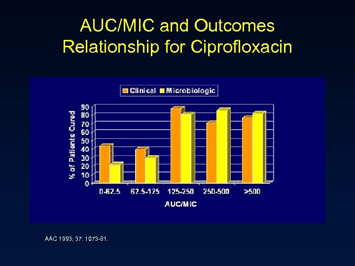 AUC/MIC and Outcomes Relationship for Ciprofloxacin AAC 1993; 37: 1073 -81. 