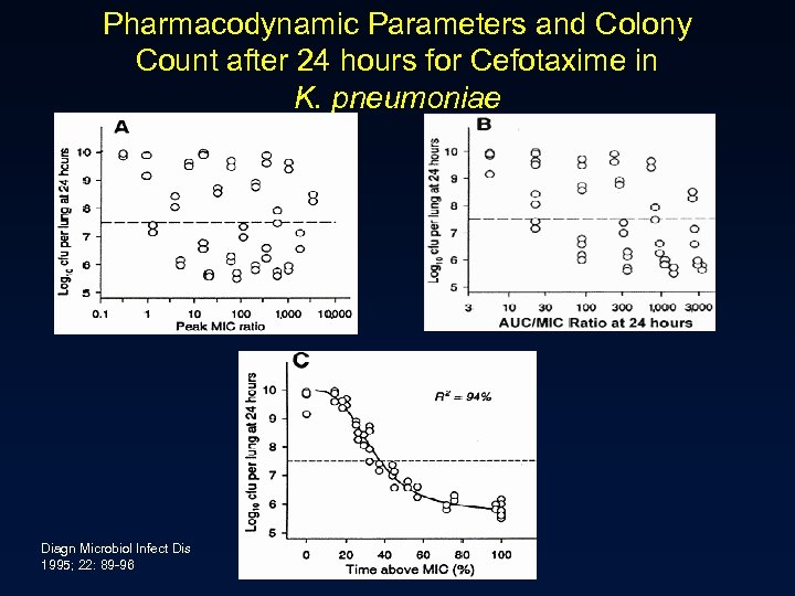Pharmacodynamic Parameters and Colony Count after 24 hours for Cefotaxime in K. pneumoniae Diagn