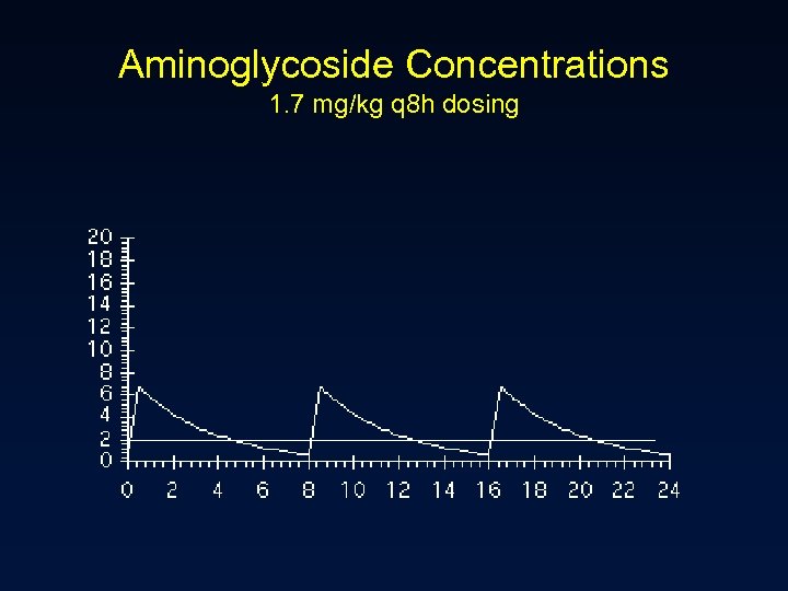 Aminoglycoside Concentrations 1. 7 mg/kg q 8 h dosing 