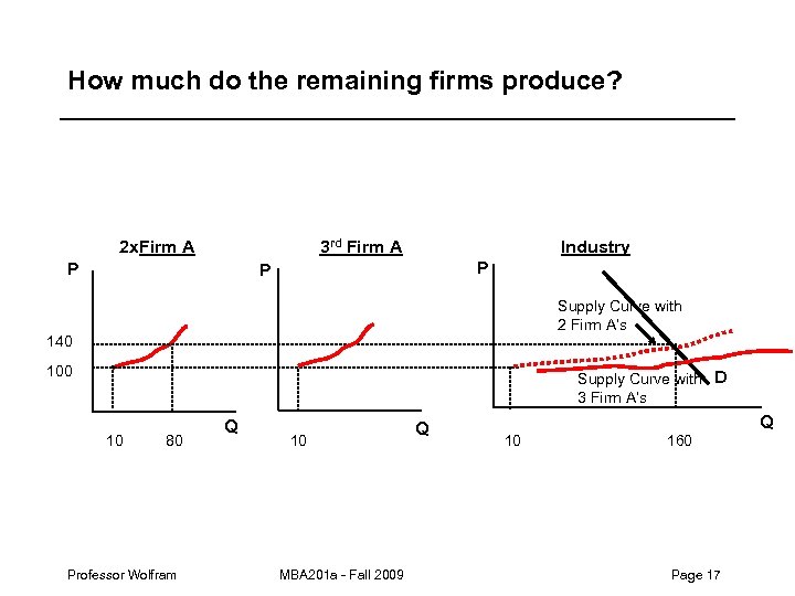 How much do the remaining firms produce? 2 x. Firm A 3 rd Firm