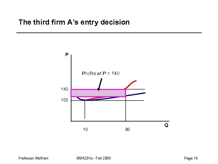 The third firm A’s entry decision P Profits at P = 140 100 10