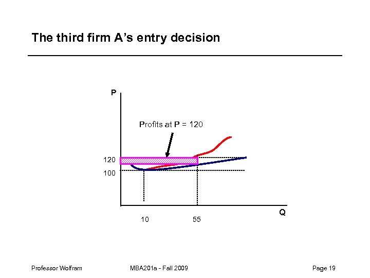 The third firm A’s entry decision P Profits at P = 120 100 10