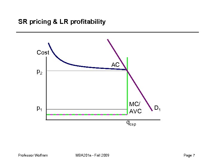 SR pricing & LR profitability Cost AC p 2 MC/ AVC p 1 D