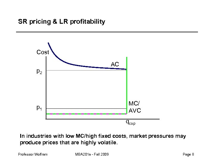 SR pricing & LR profitability Cost AC p 2 MC/ AVC p 1 qcap