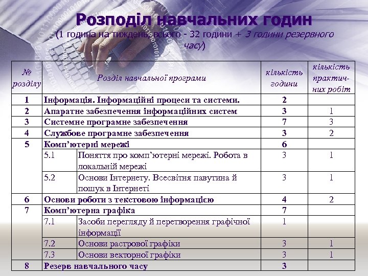 Розподіл навчальних годин (1 година на тиждень, всього - 32 години + 3 години