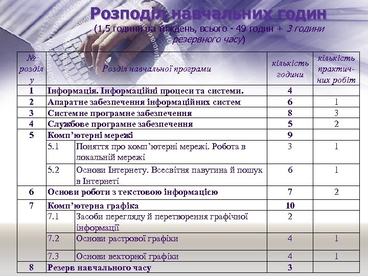 Розподіл навчальних годин (1, 5 години на тиждень, всього - 49 годин + 3