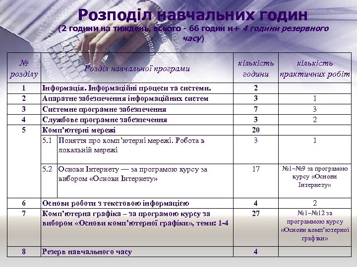 Розподіл навчальних годин (2 години на тиждень, всього - 66 годин и+ 4 години