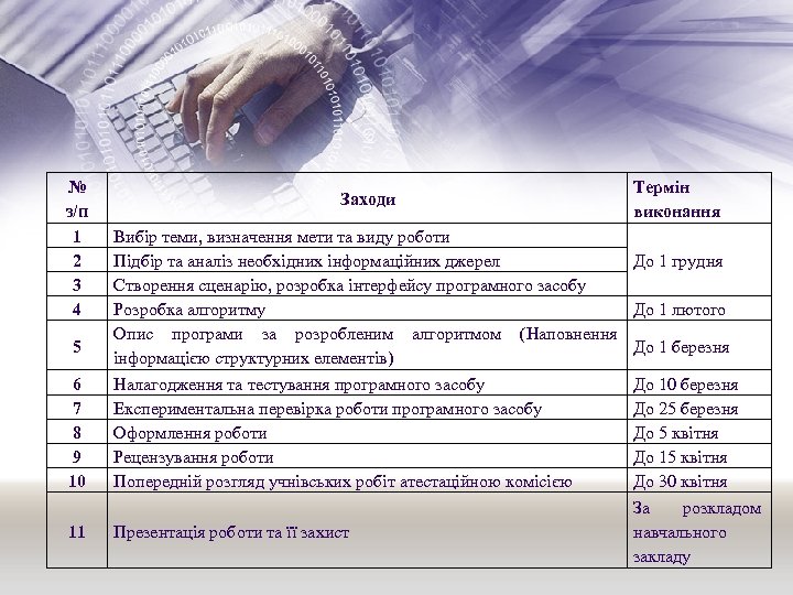 № з/п 1 2 3 4 Заходи 6 7 8 9 10 Вибір теми,