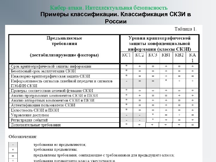 Кибер-атаки. Интеллектуальная безопасность Примеры классификации. Классификация СКЗИ в России Москва 2016 