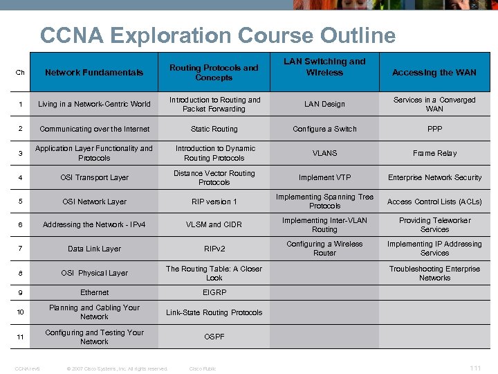 CCNA Exploration Course Outline LAN Switching and Wireless Ch Network Fundamentals Routing Protocols and