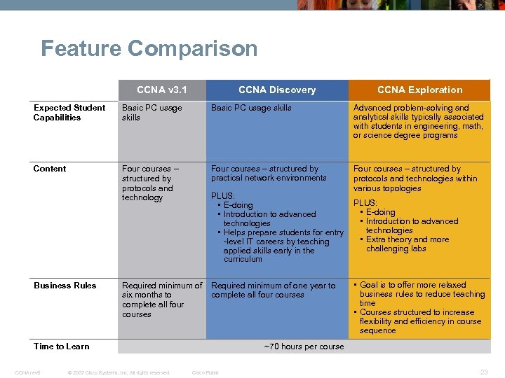 Feature Comparison CCNA v 3. 1 CCNA Discovery CCNA Exploration Expected Student Capabilities Basic