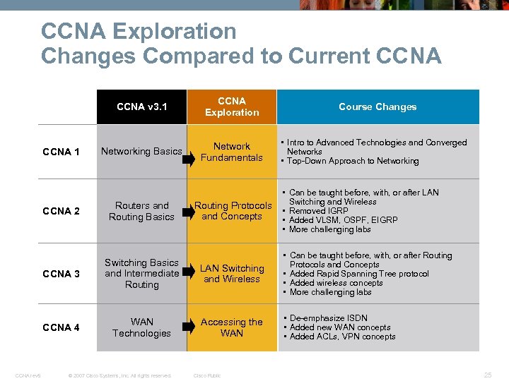 CCNA Exploration Changes Compared to Current CCNA v 3. 1 CCNA Exploration Networking Basics