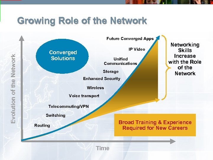 Growing Role of the Network Evolution of the Network Future Converged Apps IP Video