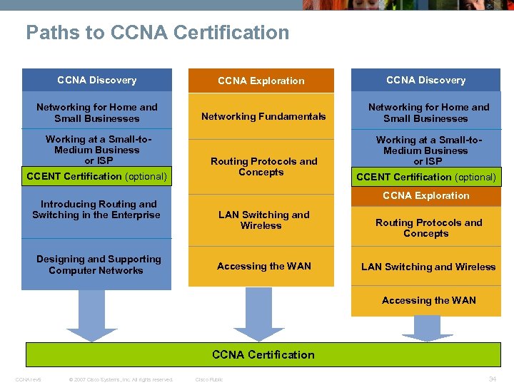 Paths to CCNA Certification CCNA Discovery CCNA Exploration CCNA Discovery Networking for Home and