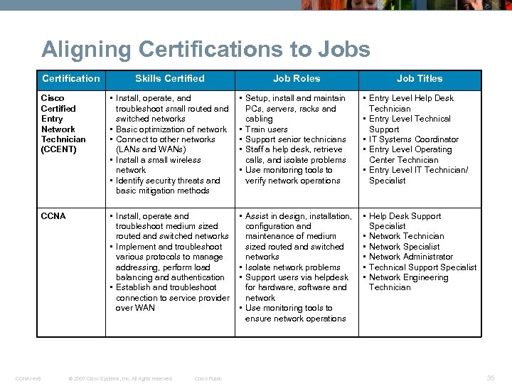 Aligning Certifications to Jobs Certification Skills Certified Job Roles Job Titles Cisco Certified Entry