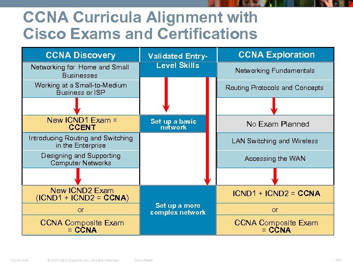 CCNA Curricula Alignment with Cisco Exams and Certifications CCNA Discovery Validated Entry. Level Skills