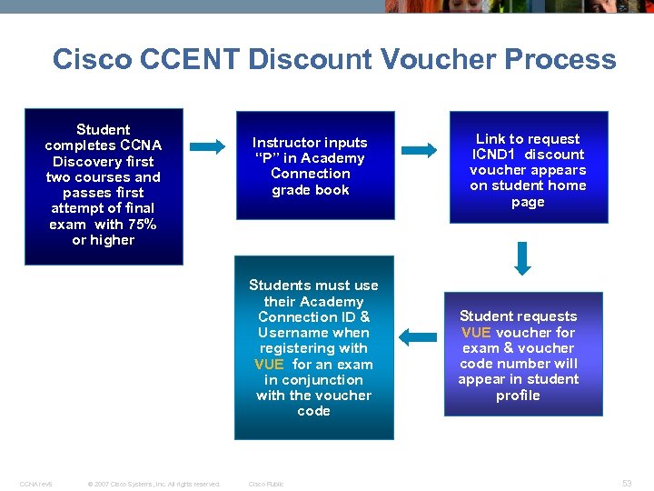 Cisco CCENT Discount Voucher Process Student completes CCNA Discovery first two courses and passes