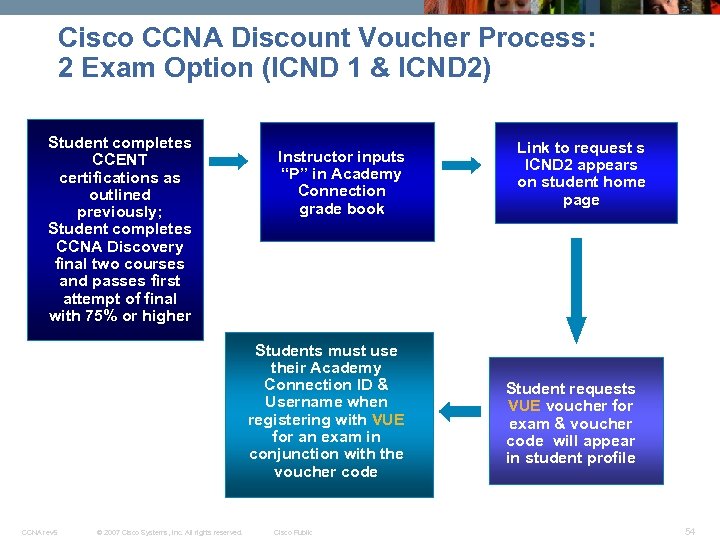 Cisco CCNA Discount Voucher Process: 2 Exam Option (ICND 1 & ICND 2) Student