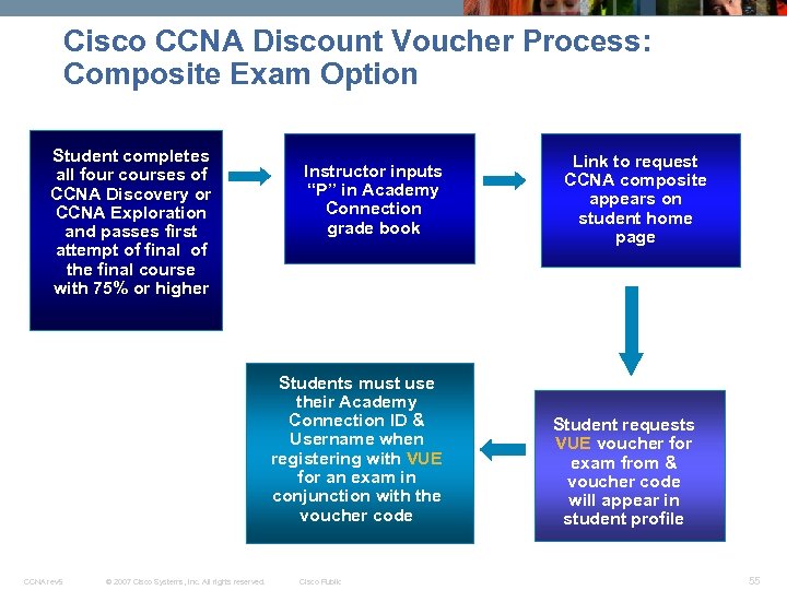 Cisco CCNA Discount Voucher Process: Composite Exam Option Student completes all four courses of