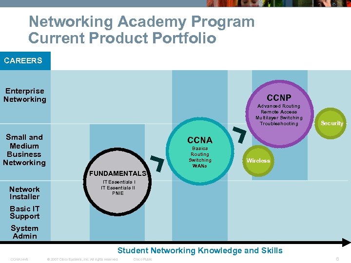 Networking Academy Program Current Product Portfolio CAREERS Enterprise Networking CCNP Advanced Routing Remote Access