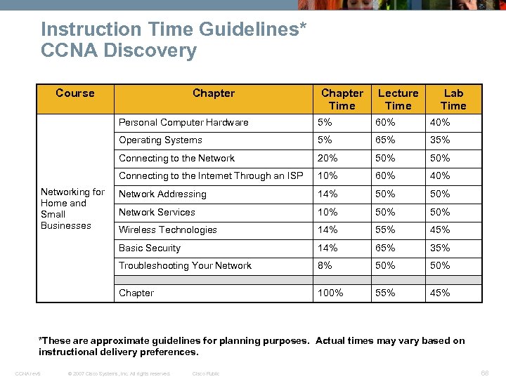 Instruction Time Guidelines* CCNA Discovery Course Chapter Time Lecture Time Lab Time Personal Computer