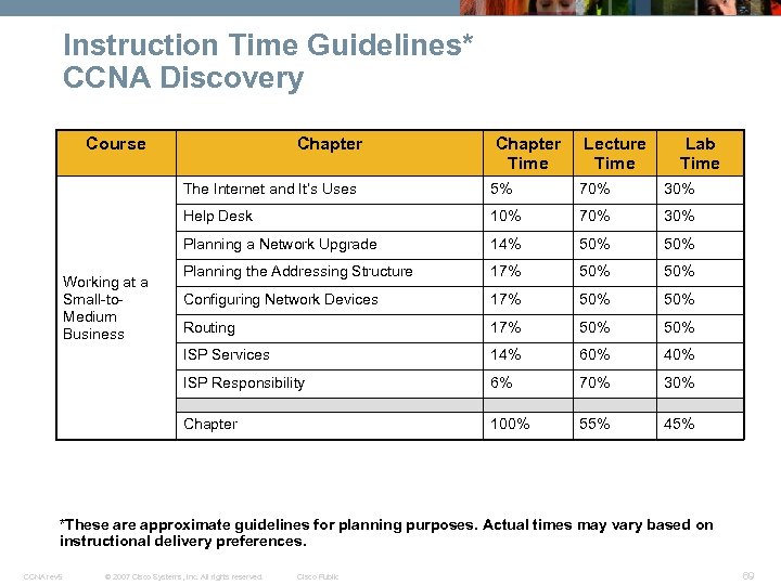 Instruction Time Guidelines* CCNA Discovery Course Chapter Time Lecture Time Lab Time The Internet