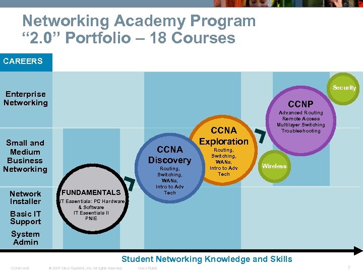 Networking Academy Program “ 2. 0” Portfolio – 18 Courses CAREERS Security Enterprise Networking