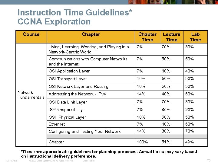 Instruction Time Guidelines* CCNA Exploration Course Chapter Time Lecture Time Lab Time Living, Learning,