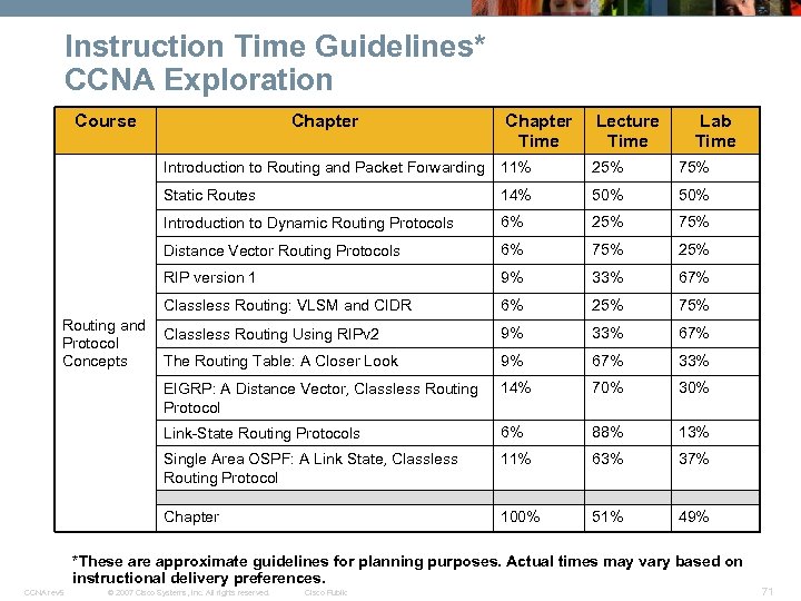 Instruction Time Guidelines* CCNA Exploration Course Chapter Time Lecture Time Lab Time Introduction to