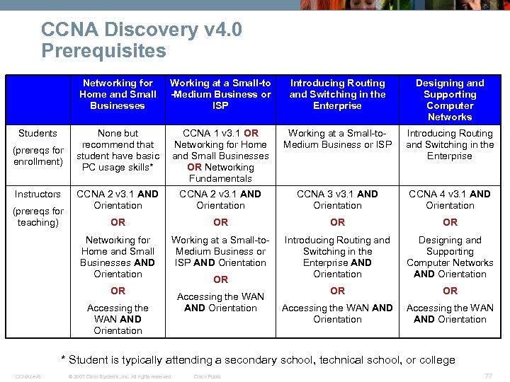 CCNA Discovery v 4. 0 Prerequisites Networking for Home and Small Businesses (prereqs for