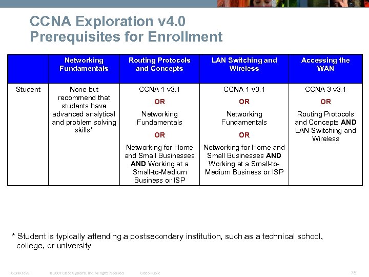 CCNA Exploration v 4. 0 Prerequisites for Enrollment Networking Fundamentals Student Routing Protocols and