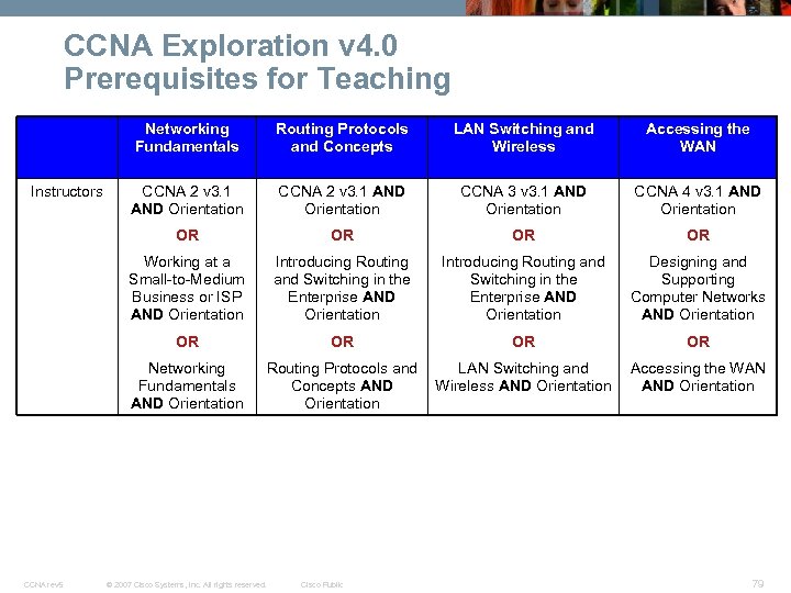 CCNA Exploration v 4. 0 Prerequisites for Teaching Networking Fundamentals LAN Switching and Wireless