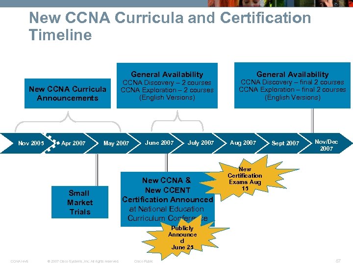 New CCNA Curricula and Certification Timeline General Availability New CCNA Curricula Announcements Nov 2005